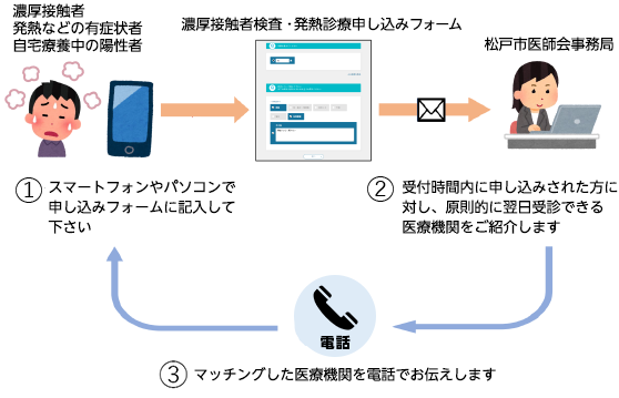 PCR検査や発熱診療を希望される方へ(申し込みのながれ)